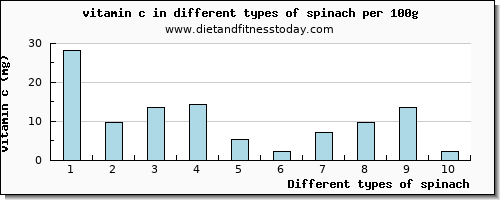 spinach vitamin c per 100g